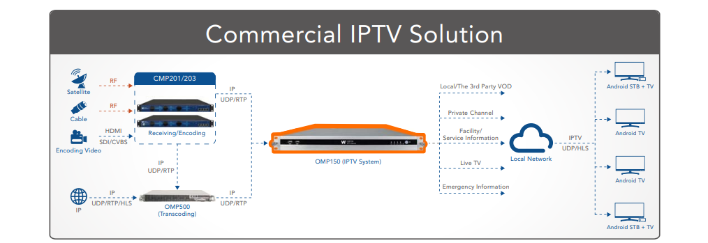 IPTV-System